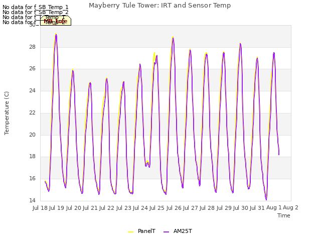 plot of Mayberry Tule Tower: IRT and Sensor Temp