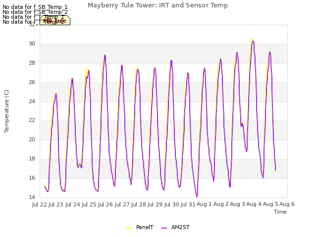 plot of Mayberry Tule Tower: IRT and Sensor Temp