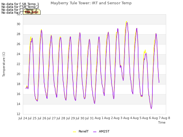 plot of Mayberry Tule Tower: IRT and Sensor Temp