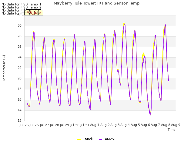 plot of Mayberry Tule Tower: IRT and Sensor Temp