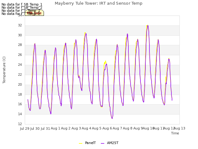 plot of Mayberry Tule Tower: IRT and Sensor Temp