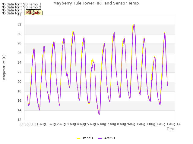 plot of Mayberry Tule Tower: IRT and Sensor Temp