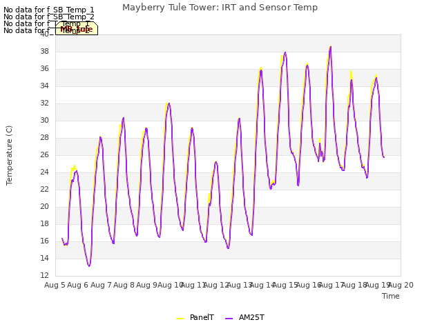 plot of Mayberry Tule Tower: IRT and Sensor Temp