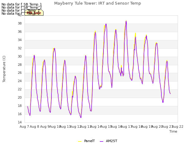 plot of Mayberry Tule Tower: IRT and Sensor Temp