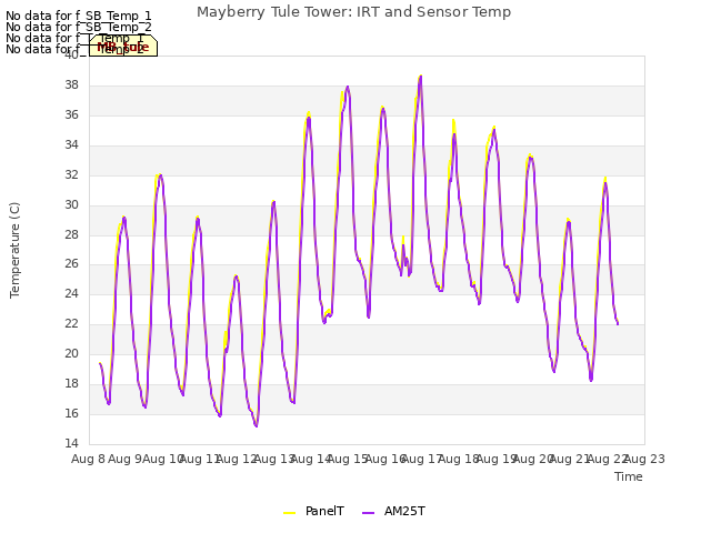 plot of Mayberry Tule Tower: IRT and Sensor Temp