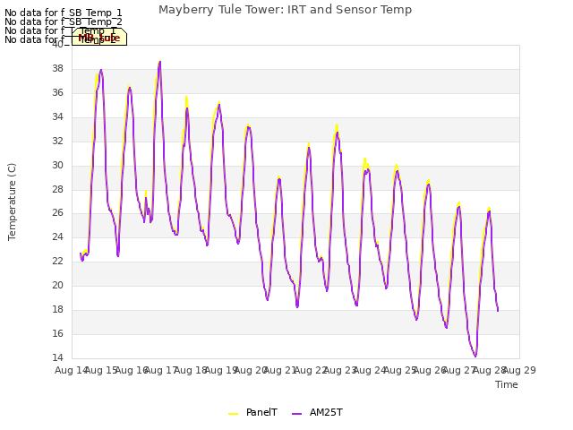 plot of Mayberry Tule Tower: IRT and Sensor Temp