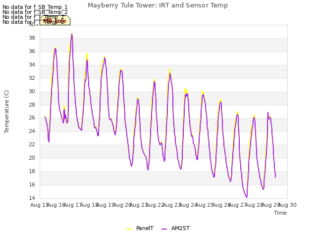 plot of Mayberry Tule Tower: IRT and Sensor Temp