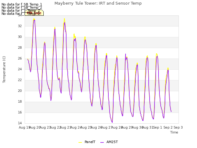 plot of Mayberry Tule Tower: IRT and Sensor Temp