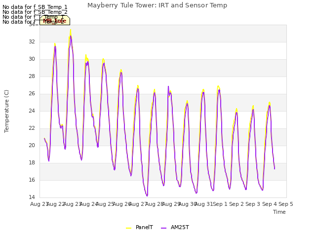 plot of Mayberry Tule Tower: IRT and Sensor Temp