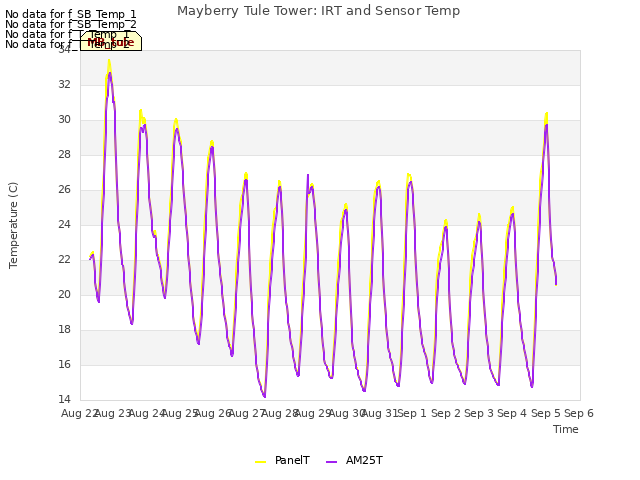 plot of Mayberry Tule Tower: IRT and Sensor Temp