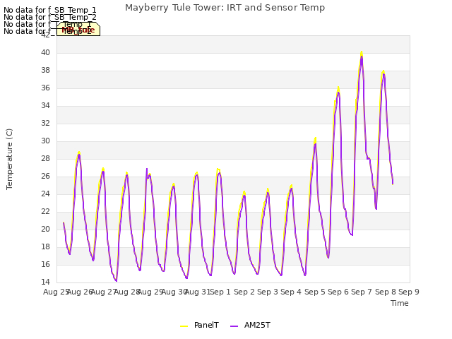 plot of Mayberry Tule Tower: IRT and Sensor Temp