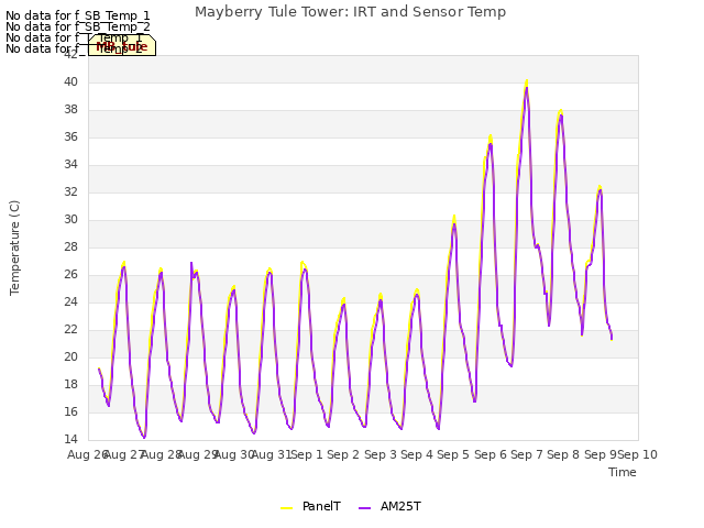 plot of Mayberry Tule Tower: IRT and Sensor Temp