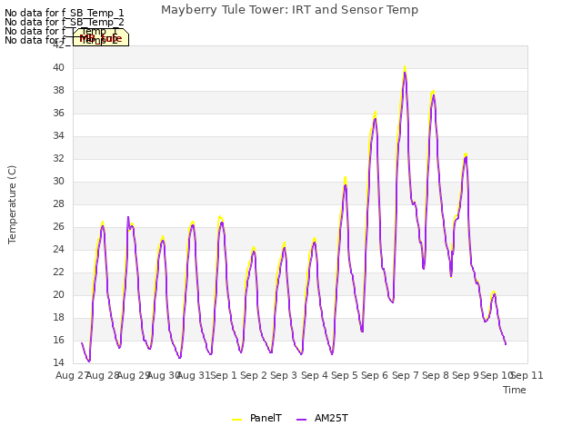 plot of Mayberry Tule Tower: IRT and Sensor Temp