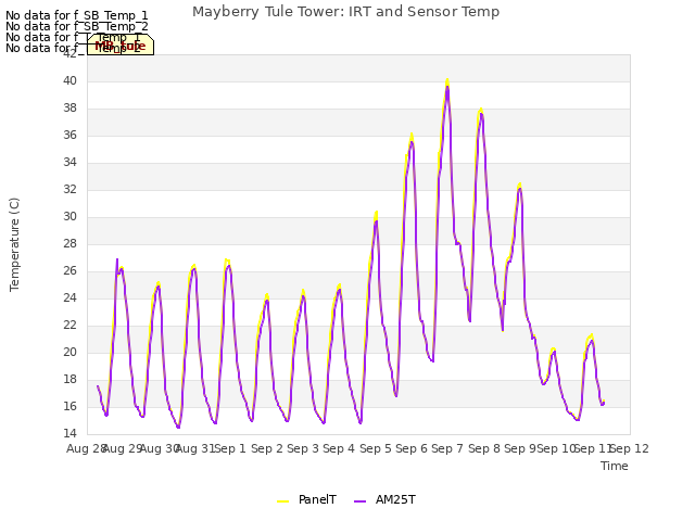 plot of Mayberry Tule Tower: IRT and Sensor Temp