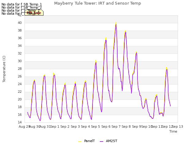 plot of Mayberry Tule Tower: IRT and Sensor Temp