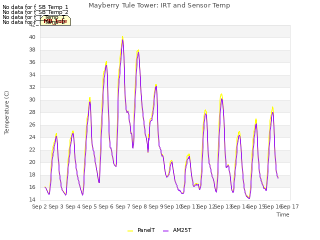 plot of Mayberry Tule Tower: IRT and Sensor Temp