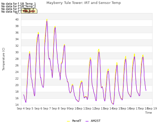 plot of Mayberry Tule Tower: IRT and Sensor Temp