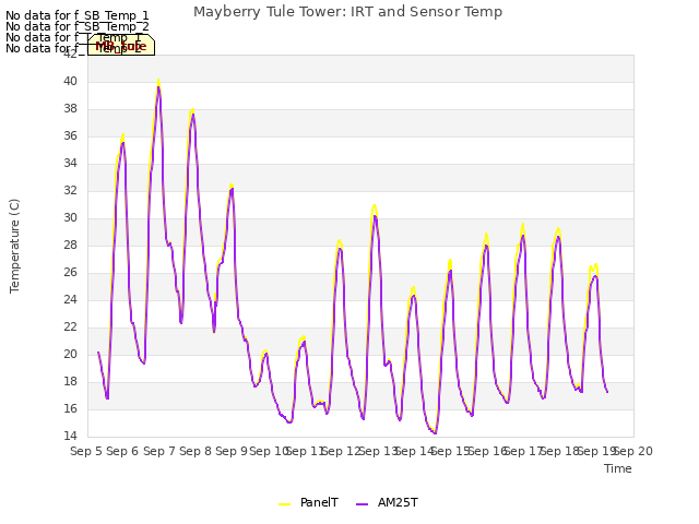 plot of Mayberry Tule Tower: IRT and Sensor Temp