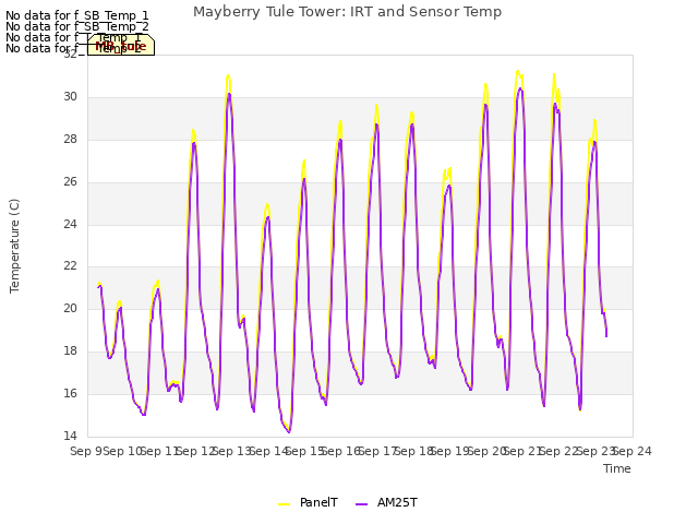 plot of Mayberry Tule Tower: IRT and Sensor Temp