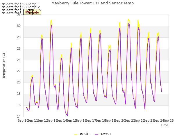 plot of Mayberry Tule Tower: IRT and Sensor Temp