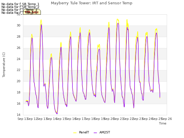 plot of Mayberry Tule Tower: IRT and Sensor Temp