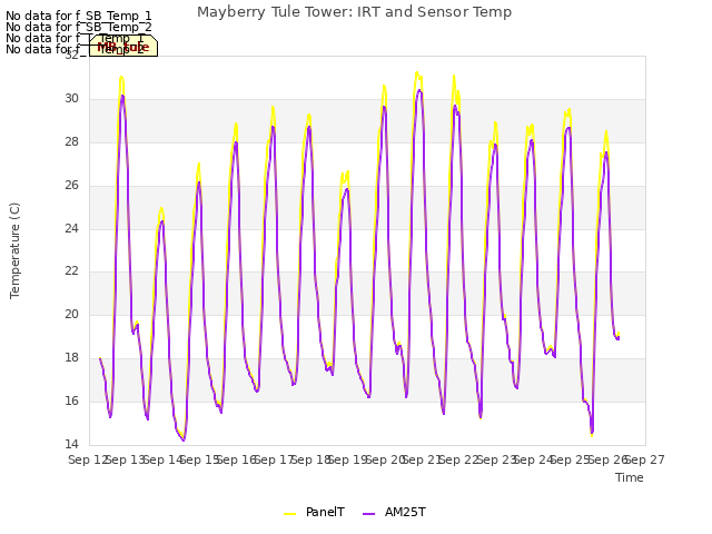 plot of Mayberry Tule Tower: IRT and Sensor Temp