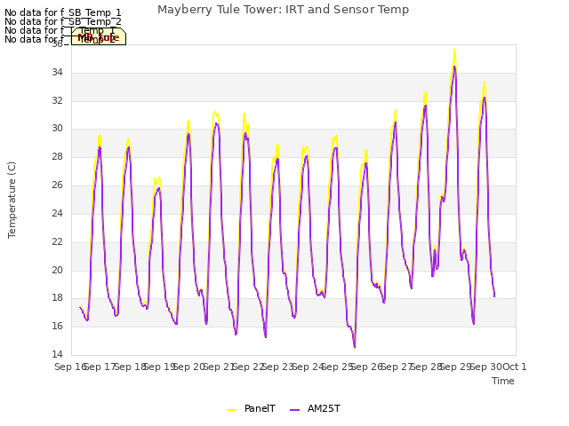 plot of Mayberry Tule Tower: IRT and Sensor Temp