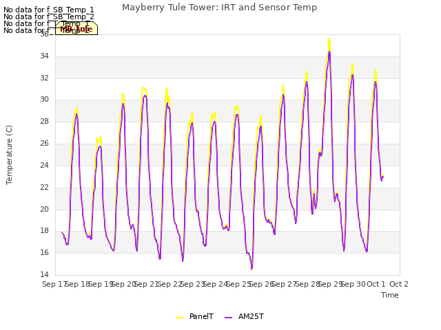 plot of Mayberry Tule Tower: IRT and Sensor Temp