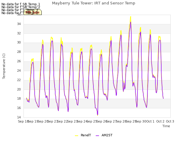 plot of Mayberry Tule Tower: IRT and Sensor Temp