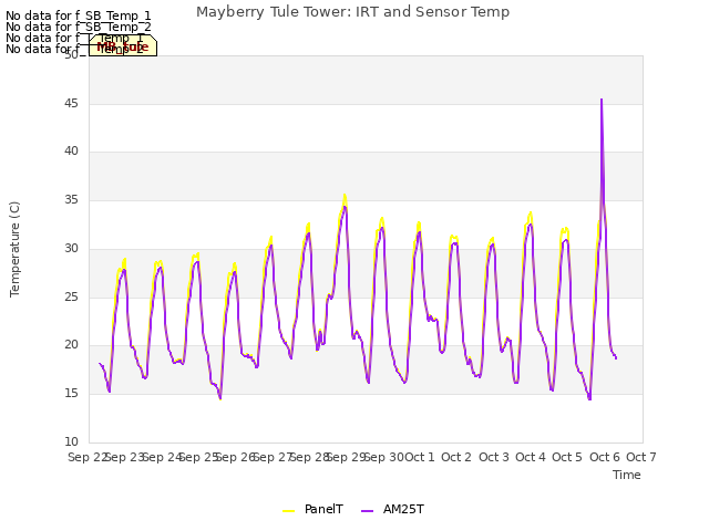 plot of Mayberry Tule Tower: IRT and Sensor Temp