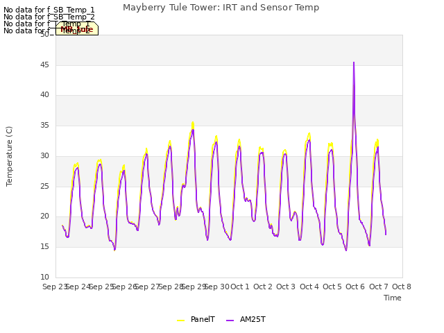 plot of Mayberry Tule Tower: IRT and Sensor Temp