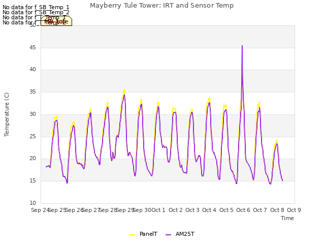 plot of Mayberry Tule Tower: IRT and Sensor Temp