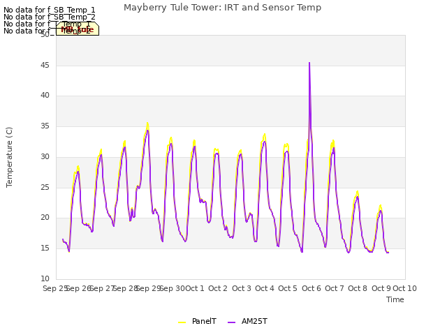 plot of Mayberry Tule Tower: IRT and Sensor Temp