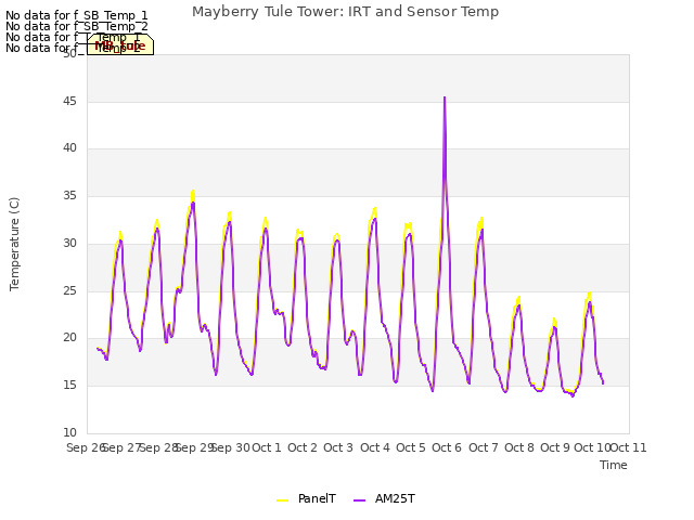 plot of Mayberry Tule Tower: IRT and Sensor Temp