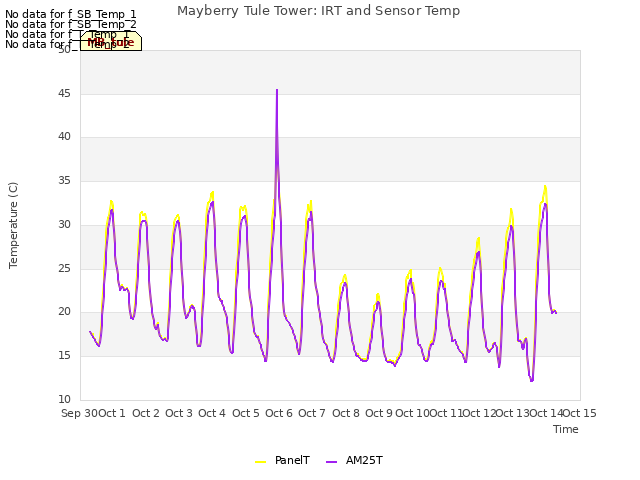 plot of Mayberry Tule Tower: IRT and Sensor Temp