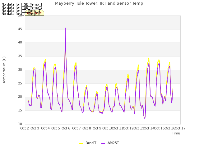 plot of Mayberry Tule Tower: IRT and Sensor Temp