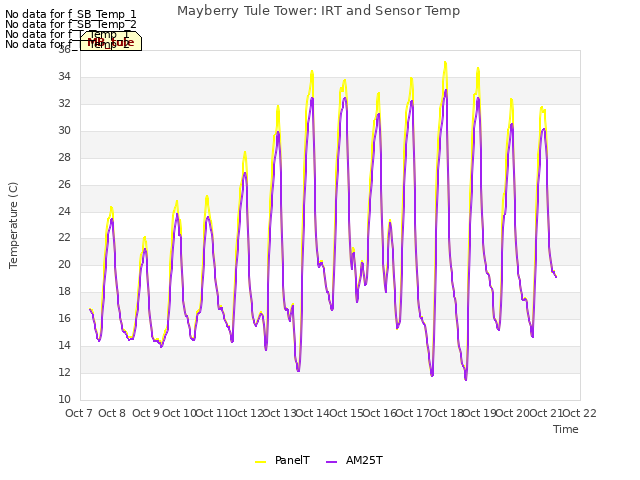 plot of Mayberry Tule Tower: IRT and Sensor Temp