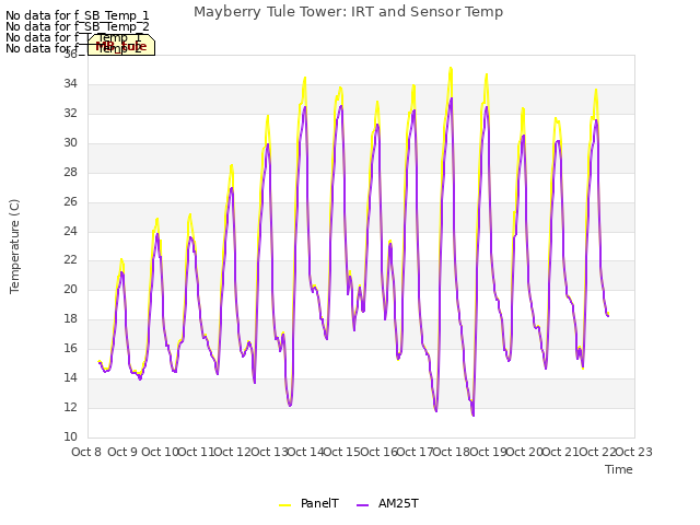 plot of Mayberry Tule Tower: IRT and Sensor Temp