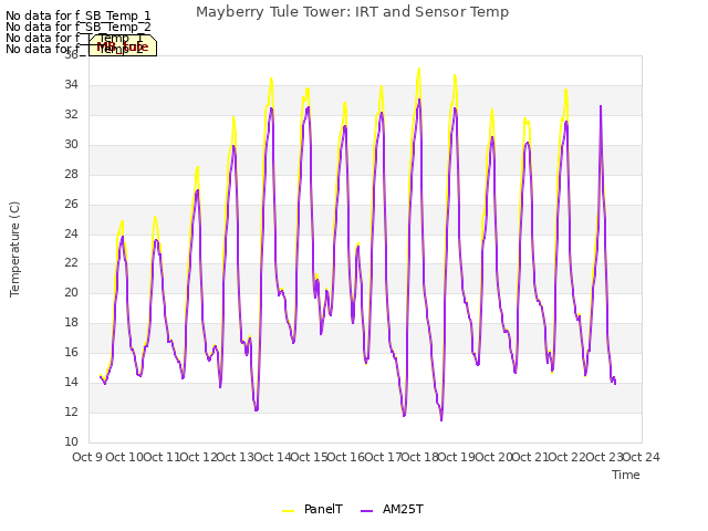 plot of Mayberry Tule Tower: IRT and Sensor Temp