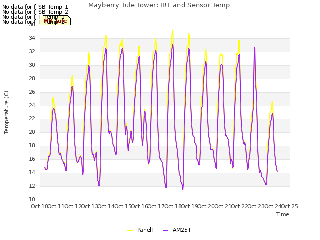 plot of Mayberry Tule Tower: IRT and Sensor Temp