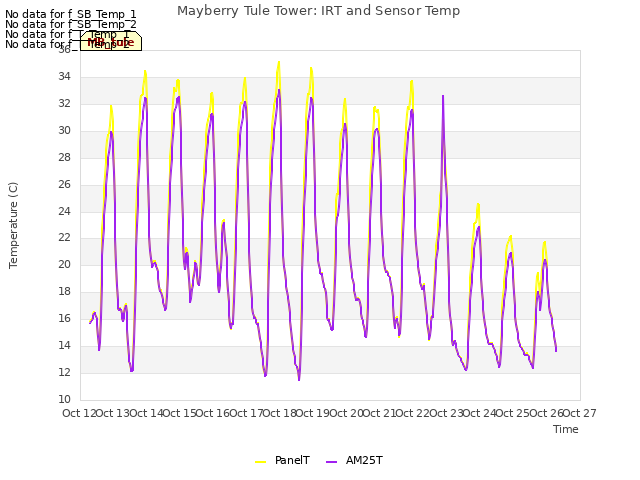 plot of Mayberry Tule Tower: IRT and Sensor Temp