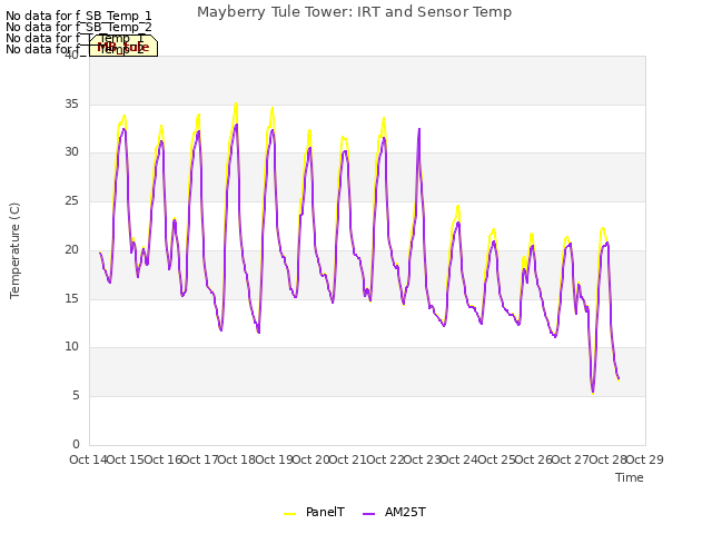 plot of Mayberry Tule Tower: IRT and Sensor Temp