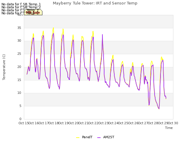 plot of Mayberry Tule Tower: IRT and Sensor Temp