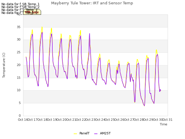 plot of Mayberry Tule Tower: IRT and Sensor Temp