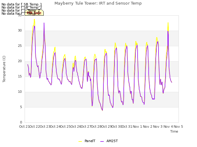 plot of Mayberry Tule Tower: IRT and Sensor Temp