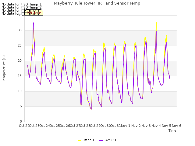 plot of Mayberry Tule Tower: IRT and Sensor Temp