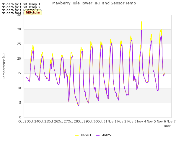 plot of Mayberry Tule Tower: IRT and Sensor Temp