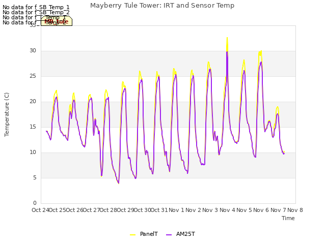 plot of Mayberry Tule Tower: IRT and Sensor Temp