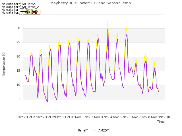 plot of Mayberry Tule Tower: IRT and Sensor Temp