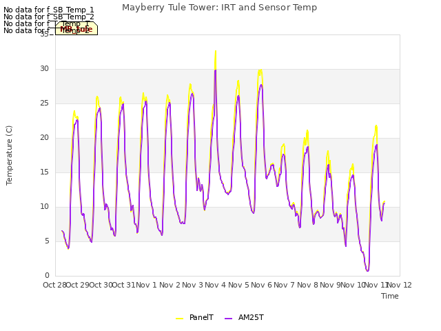 plot of Mayberry Tule Tower: IRT and Sensor Temp